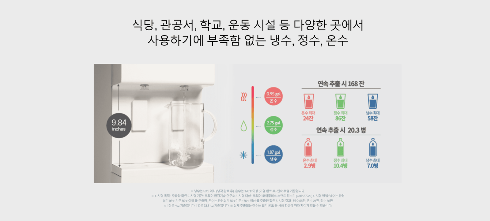 연속 추출로 최대 20.3병의 용량을 제공하는 코웨이 정수기